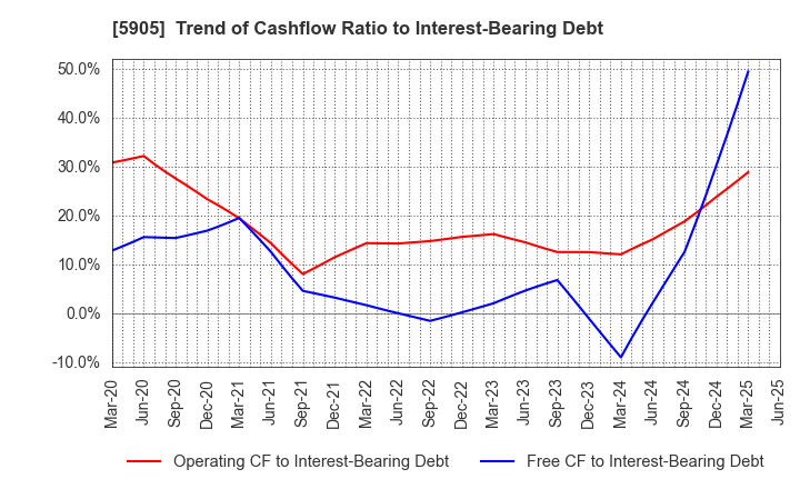 5905 NIHON SEIKAN K.K.: Trend of Cashflow Ratio to Interest-Bearing Debt