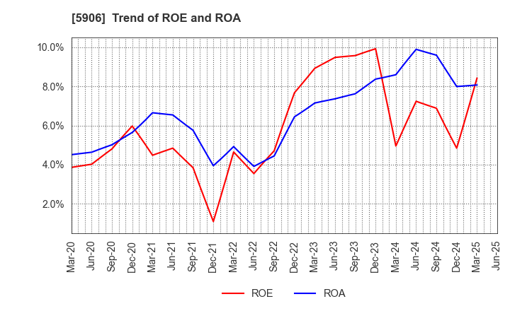 5906 MK SEIKO CO.,LTD.: Trend of ROE and ROA