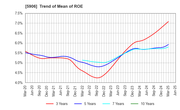 5906 MK SEIKO CO.,LTD.: Trend of Mean of ROE