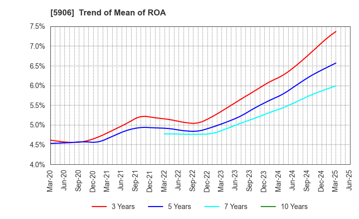 5906 MK SEIKO CO.,LTD.: Trend of Mean of ROA