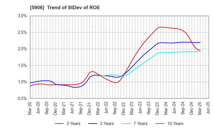 5906 MK SEIKO CO.,LTD.: Trend of StDev of ROE