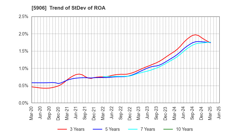 5906 MK SEIKO CO.,LTD.: Trend of StDev of ROA