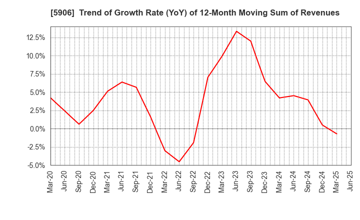 5906 MK SEIKO CO.,LTD.: Trend of Growth Rate (YoY) of 12-Month Moving Sum of Revenues