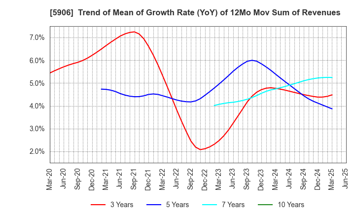 5906 MK SEIKO CO.,LTD.: Trend of Mean of Growth Rate (YoY) of 12Mo Mov Sum of Revenues