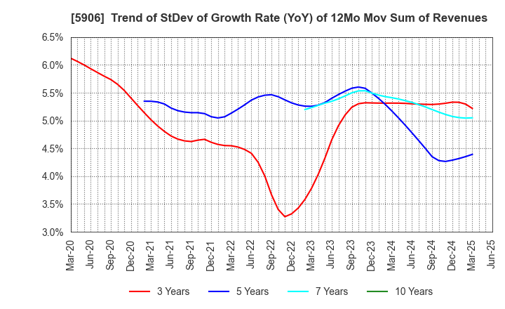 5906 MK SEIKO CO.,LTD.: Trend of StDev of Growth Rate (YoY) of 12Mo Mov Sum of Revenues