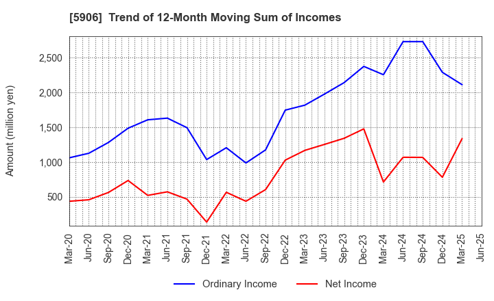 5906 MK SEIKO CO.,LTD.: Trend of 12-Month Moving Sum of Incomes