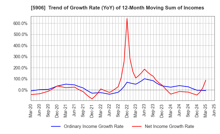 5906 MK SEIKO CO.,LTD.: Trend of Growth Rate (YoY) of 12-Month Moving Sum of Incomes