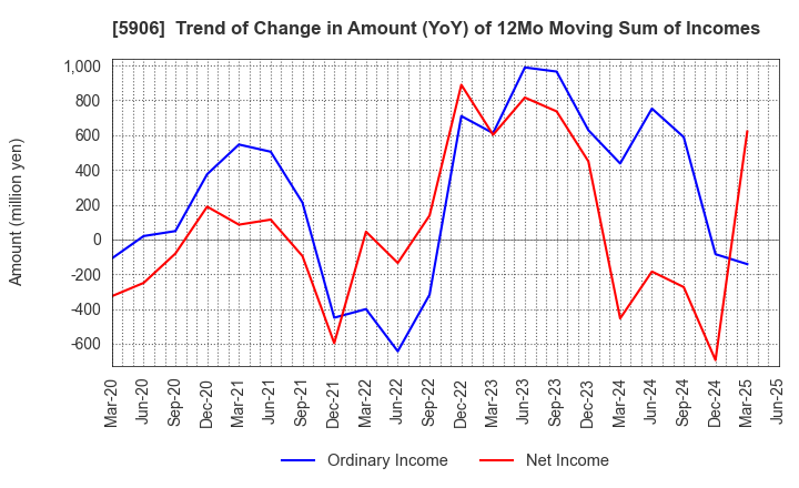 5906 MK SEIKO CO.,LTD.: Trend of Change in Amount (YoY) of 12Mo Moving Sum of Incomes