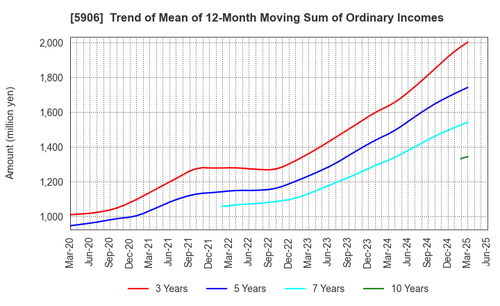 5906 MK SEIKO CO.,LTD.: Trend of Mean of 12-Month Moving Sum of Ordinary Incomes
