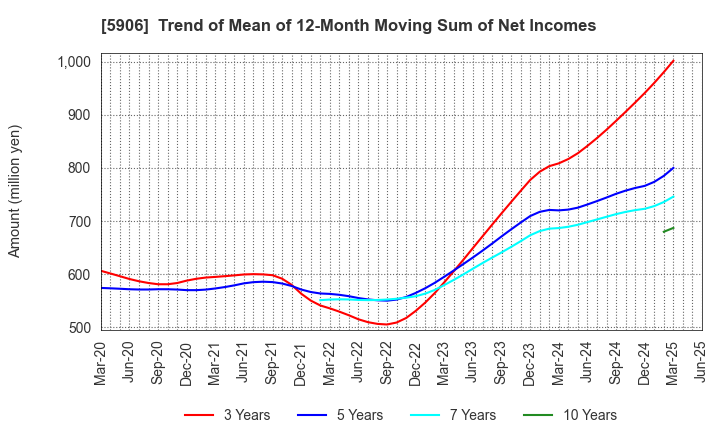 5906 MK SEIKO CO.,LTD.: Trend of Mean of 12-Month Moving Sum of Net Incomes