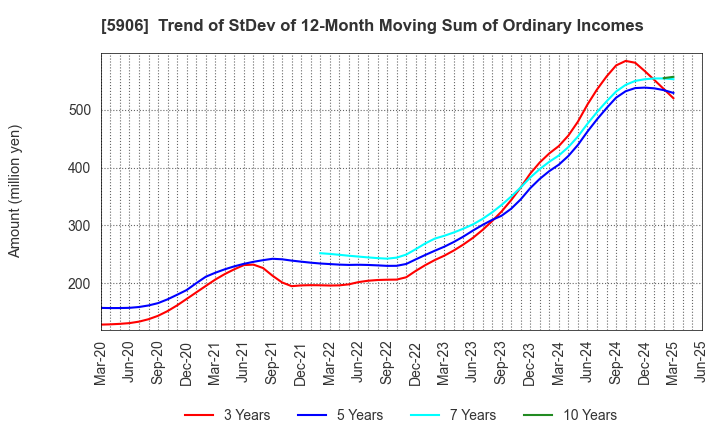 5906 MK SEIKO CO.,LTD.: Trend of StDev of 12-Month Moving Sum of Ordinary Incomes