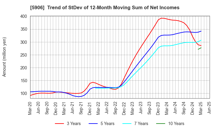 5906 MK SEIKO CO.,LTD.: Trend of StDev of 12-Month Moving Sum of Net Incomes
