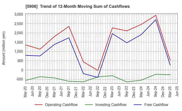 5906 MK SEIKO CO.,LTD.: Trend of 12-Month Moving Sum of Cashflows