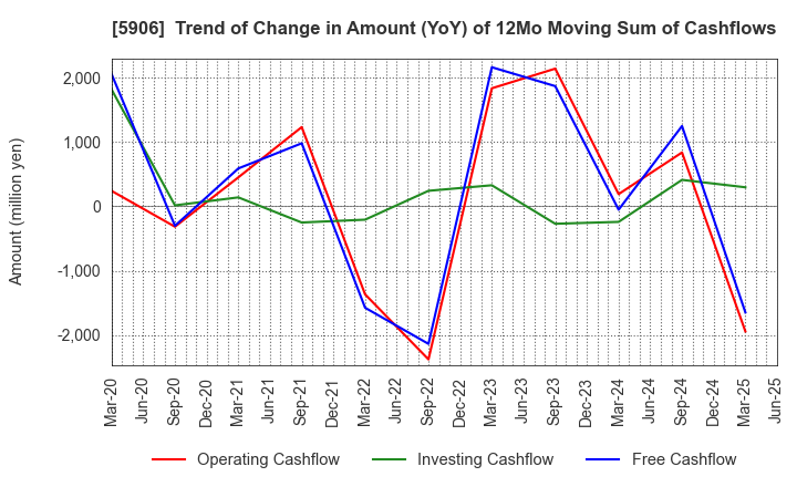 5906 MK SEIKO CO.,LTD.: Trend of Change in Amount (YoY) of 12Mo Moving Sum of Cashflows