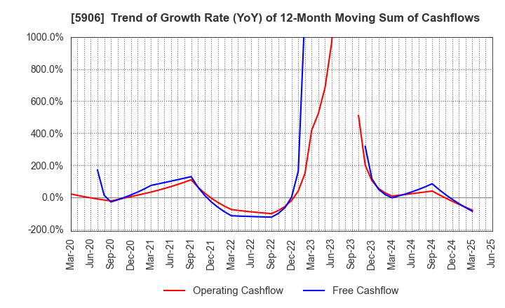 5906 MK SEIKO CO.,LTD.: Trend of Growth Rate (YoY) of 12-Month Moving Sum of Cashflows