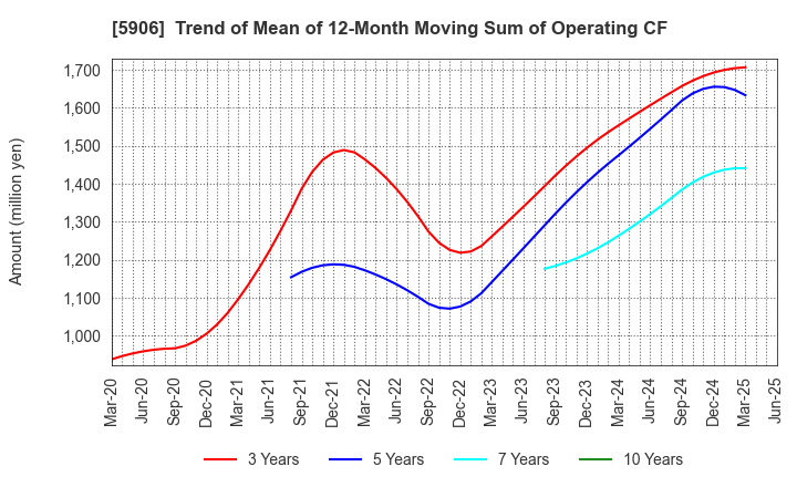 5906 MK SEIKO CO.,LTD.: Trend of Mean of 12-Month Moving Sum of Operating CF