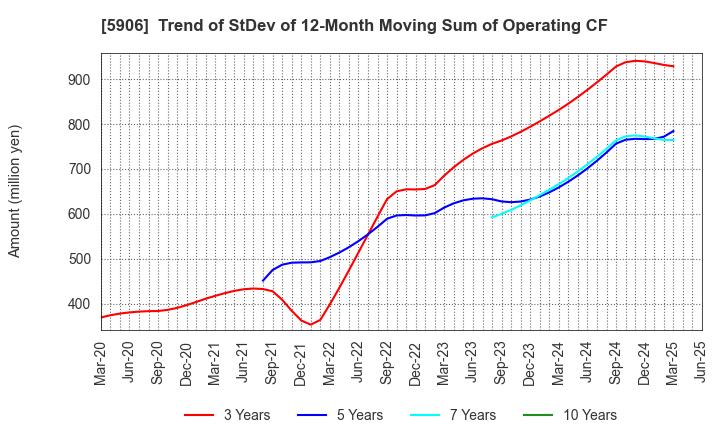 5906 MK SEIKO CO.,LTD.: Trend of StDev of 12-Month Moving Sum of Operating CF