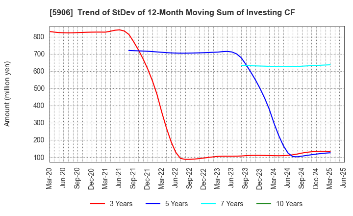 5906 MK SEIKO CO.,LTD.: Trend of StDev of 12-Month Moving Sum of Investing CF