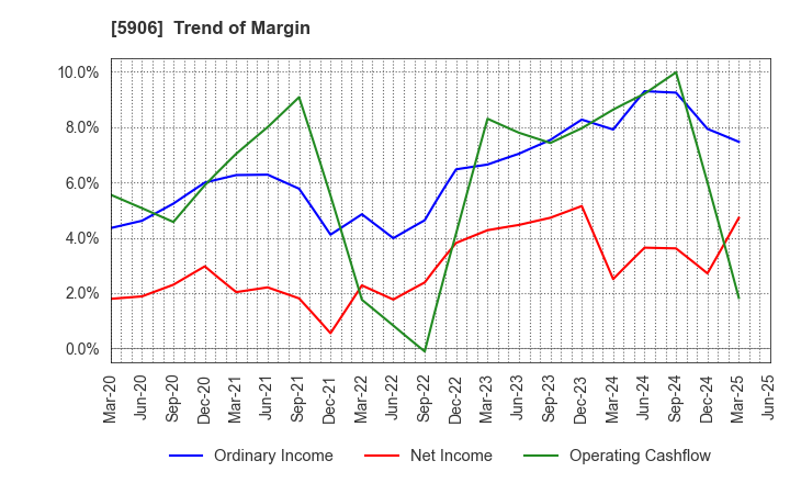 5906 MK SEIKO CO.,LTD.: Trend of Margin