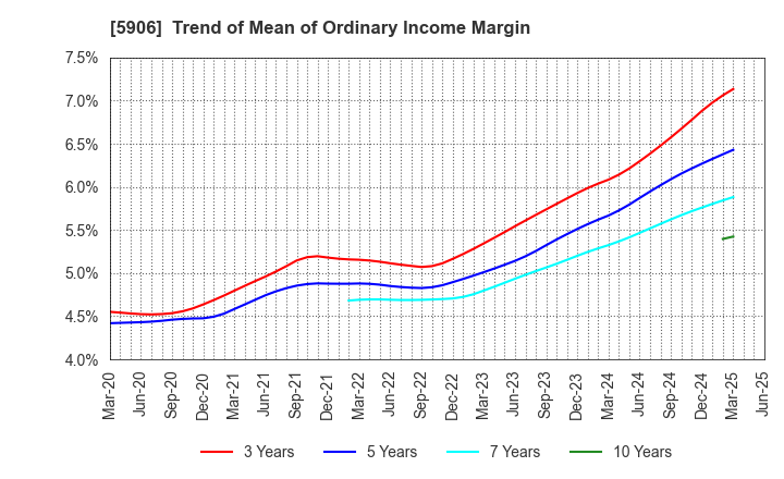 5906 MK SEIKO CO.,LTD.: Trend of Mean of Ordinary Income Margin