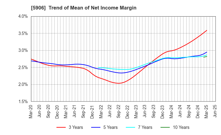 5906 MK SEIKO CO.,LTD.: Trend of Mean of Net Income Margin