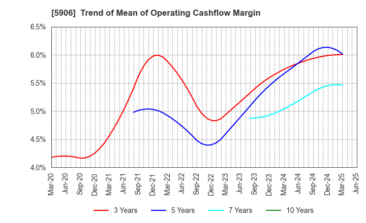 5906 MK SEIKO CO.,LTD.: Trend of Mean of Operating Cashflow Margin
