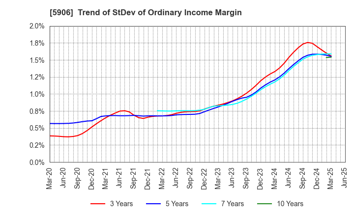 5906 MK SEIKO CO.,LTD.: Trend of StDev of Ordinary Income Margin
