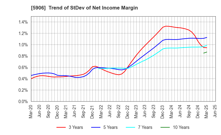 5906 MK SEIKO CO.,LTD.: Trend of StDev of Net Income Margin