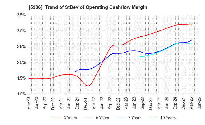5906 MK SEIKO CO.,LTD.: Trend of StDev of Operating Cashflow Margin
