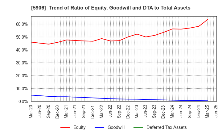 5906 MK SEIKO CO.,LTD.: Trend of Ratio of Equity, Goodwill and DTA to Total Assets