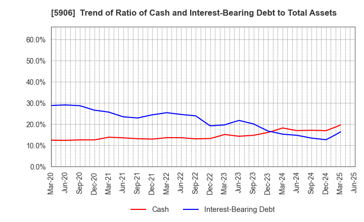5906 MK SEIKO CO.,LTD.: Trend of Ratio of Cash and Interest-Bearing Debt to Total Assets