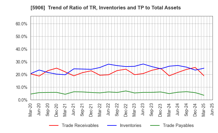 5906 MK SEIKO CO.,LTD.: Trend of Ratio of TR, Inventories and TP to Total Assets
