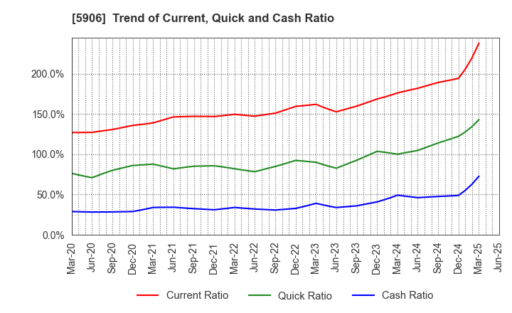 5906 MK SEIKO CO.,LTD.: Trend of Current, Quick and Cash Ratio