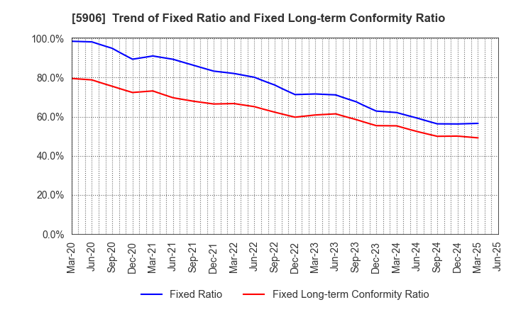 5906 MK SEIKO CO.,LTD.: Trend of Fixed Ratio and Fixed Long-term Conformity Ratio