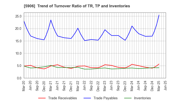 5906 MK SEIKO CO.,LTD.: Trend of Turnover Ratio of TR, TP and Inventories