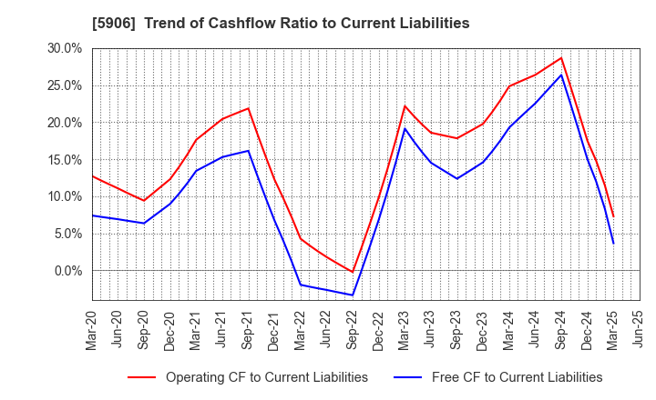 5906 MK SEIKO CO.,LTD.: Trend of Cashflow Ratio to Current Liabilities