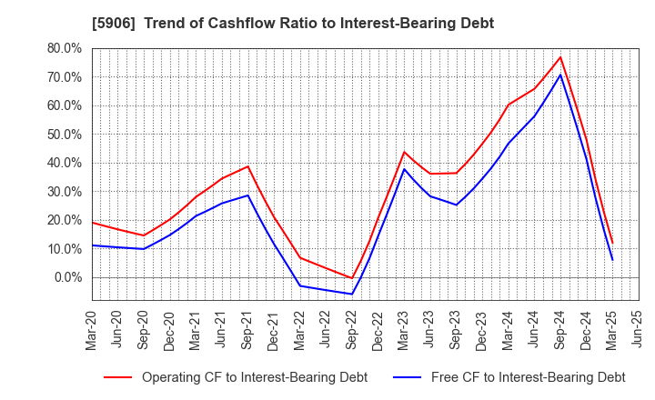 5906 MK SEIKO CO.,LTD.: Trend of Cashflow Ratio to Interest-Bearing Debt