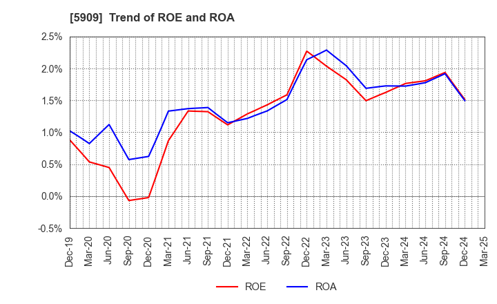 5909 CORONA CORPORATION: Trend of ROE and ROA