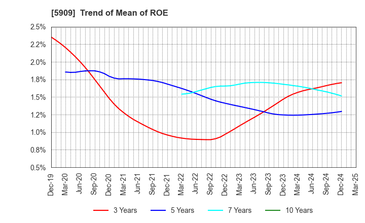 5909 CORONA CORPORATION: Trend of Mean of ROE