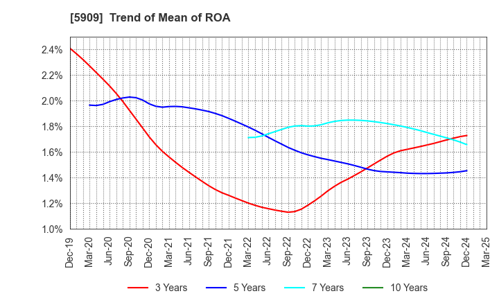 5909 CORONA CORPORATION: Trend of Mean of ROA