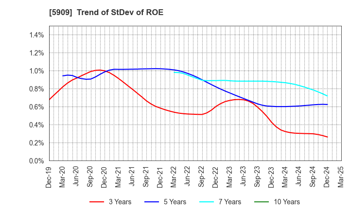 5909 CORONA CORPORATION: Trend of StDev of ROE