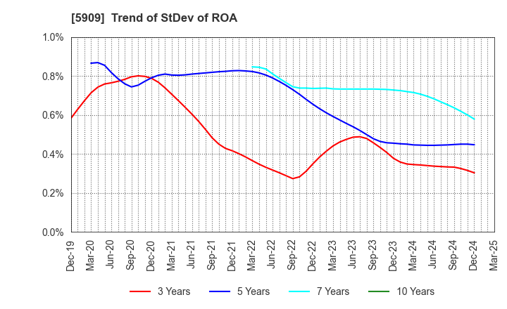 5909 CORONA CORPORATION: Trend of StDev of ROA