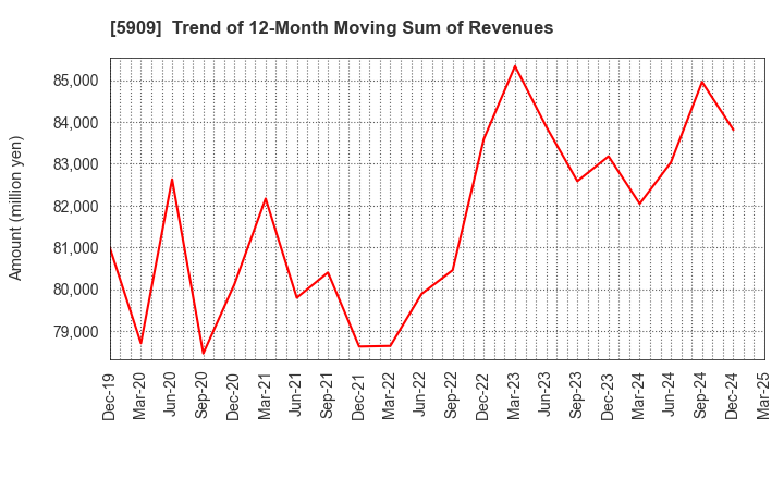 5909 CORONA CORPORATION: Trend of 12-Month Moving Sum of Revenues