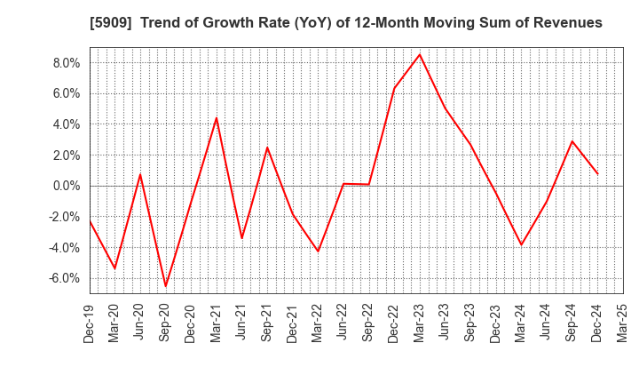 5909 CORONA CORPORATION: Trend of Growth Rate (YoY) of 12-Month Moving Sum of Revenues