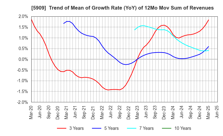 5909 CORONA CORPORATION: Trend of Mean of Growth Rate (YoY) of 12Mo Mov Sum of Revenues