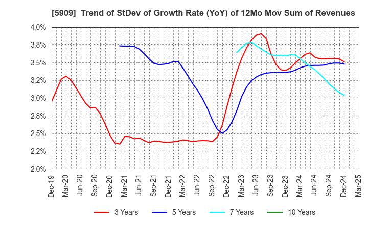 5909 CORONA CORPORATION: Trend of StDev of Growth Rate (YoY) of 12Mo Mov Sum of Revenues