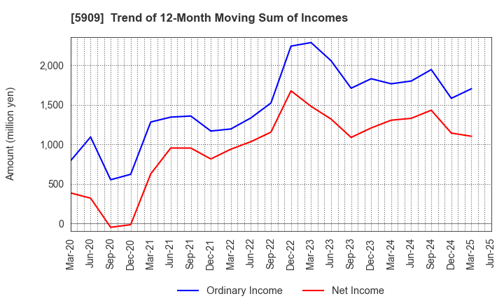 5909 CORONA CORPORATION: Trend of 12-Month Moving Sum of Incomes