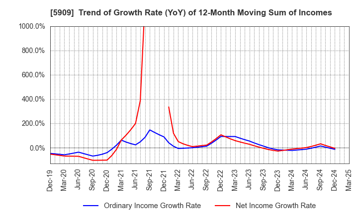 5909 CORONA CORPORATION: Trend of Growth Rate (YoY) of 12-Month Moving Sum of Incomes