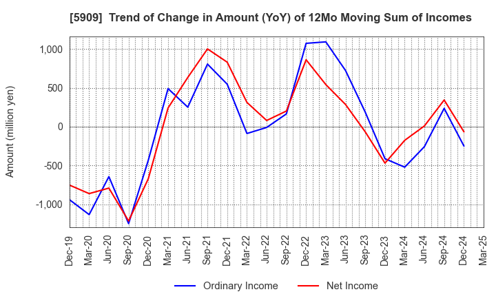 5909 CORONA CORPORATION: Trend of Change in Amount (YoY) of 12Mo Moving Sum of Incomes