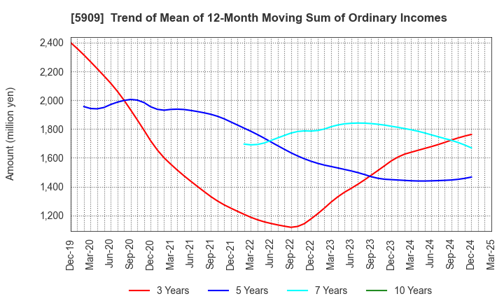 5909 CORONA CORPORATION: Trend of Mean of 12-Month Moving Sum of Ordinary Incomes